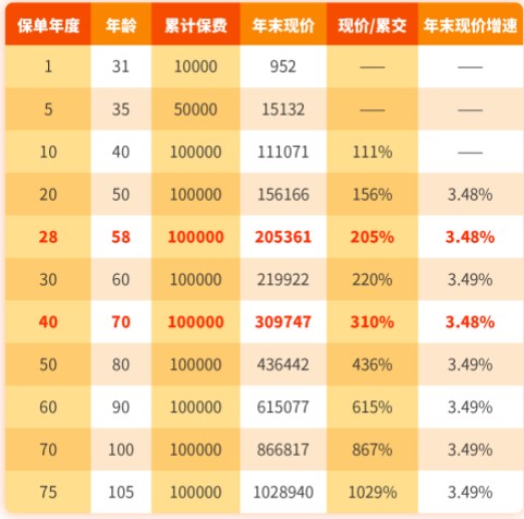 3.5復(fù)利增額終身壽險(xiǎn)第一梯隊(duì),分享目前較好的增額終身壽險(xiǎn)排名_保險(xiǎn)